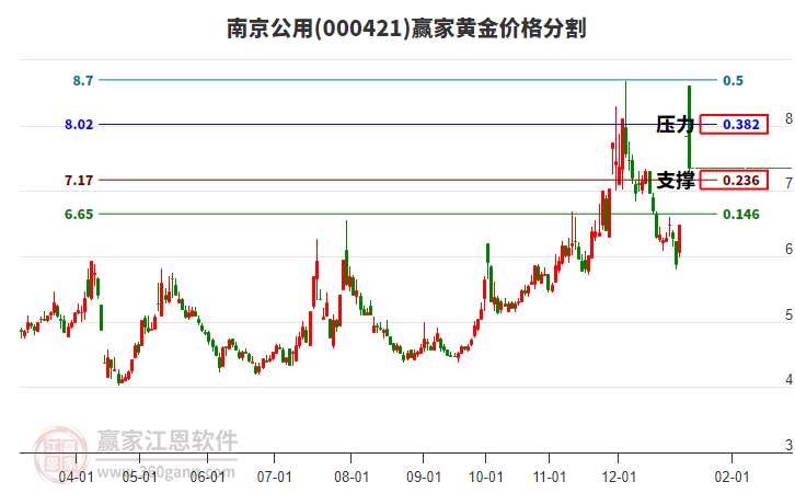 000421南京公用黃金價格分割工具 000421南京公用黃金價格分割工具