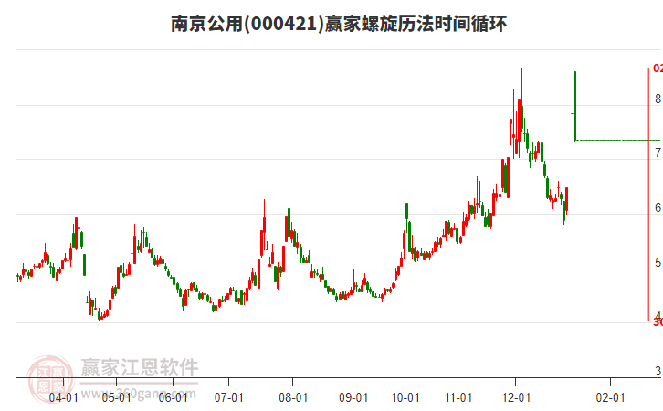 000421南京公用螺旋歷法時間循環(huán)工具 000421南京公用螺旋歷法時間循環(huán)工具