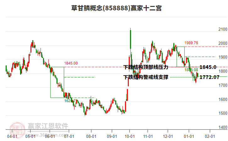 858888草甘膦贏家十二宮工具