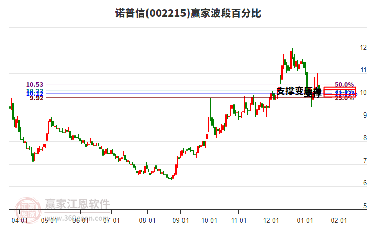 002215諾普信波段百分比工具
