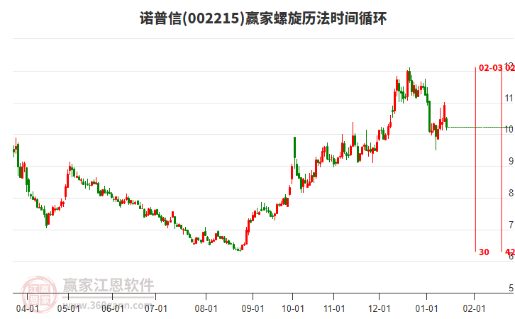 002215諾普信螺旋歷法時(shí)間循環(huán)工具
