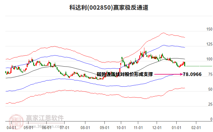 002850科達(dá)利贏家極反通道工具