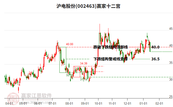 002463滬電股份贏家十二宮工具