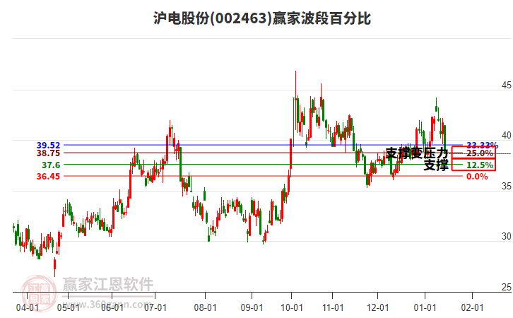 002463滬電股份波段百分比工具