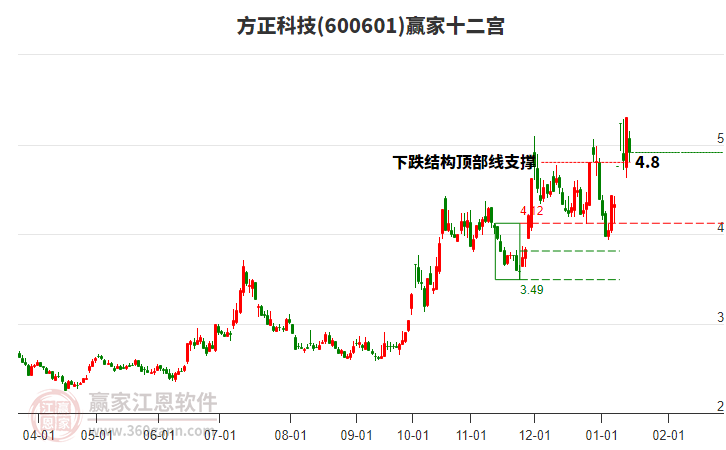 600601方正科技贏家十二宮工具 600601方正科技贏家十二宮工具