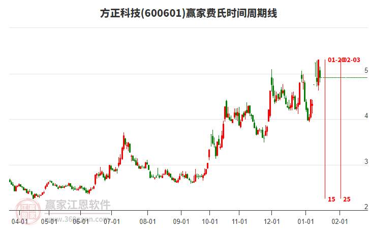 600601方正科技費氏時間周期線工具 600601方正科技費氏時間周期線工具