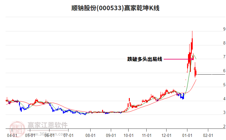 000533順鈉股份贏家乾坤K線工具