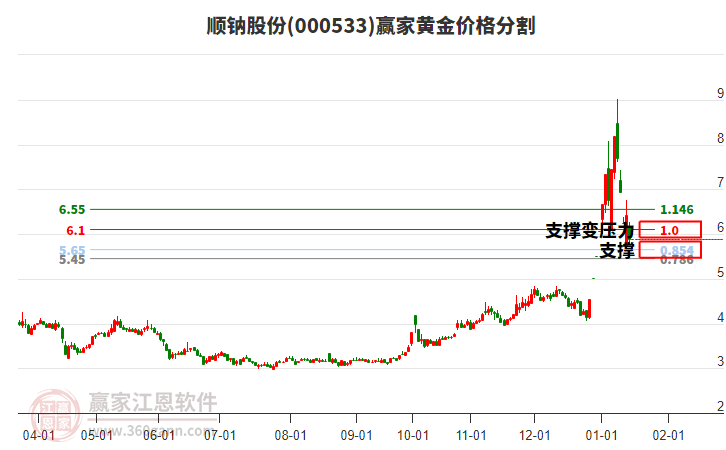 000533順鈉股份黃金價(jià)格分割工具