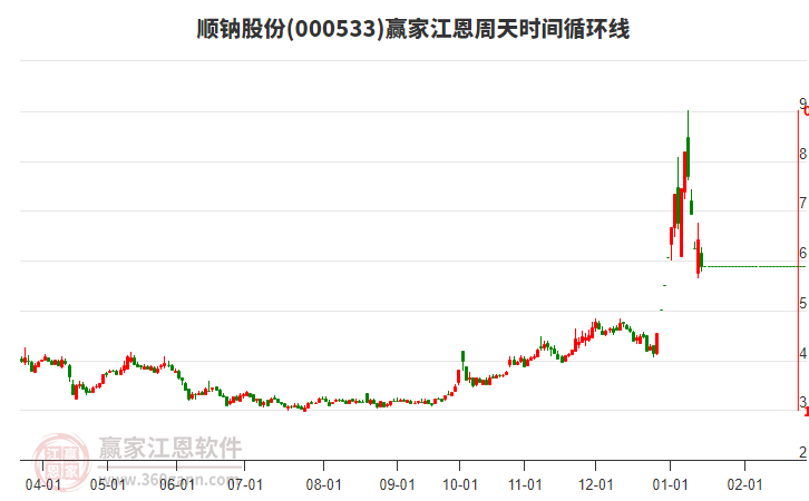 000533順鈉股份江恩周天時(shí)間循環(huán)線工具