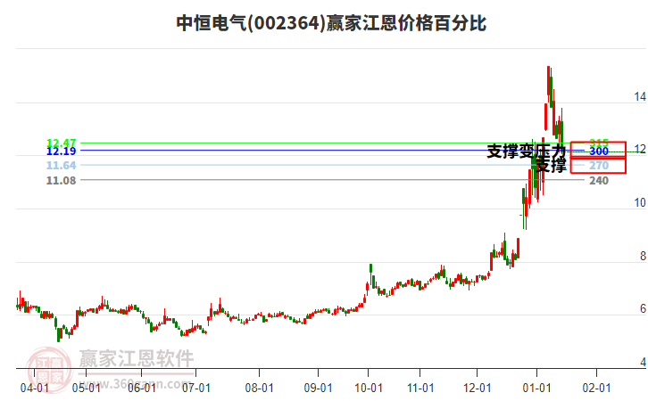 002364中恒電氣江恩價(jià)格百分比工具 002364中恒電氣江恩價(jià)格百分比工具