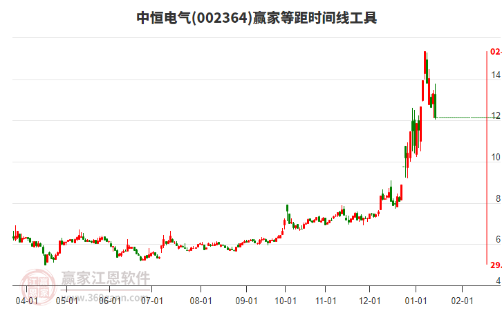 002364中恒電氣等距時(shí)間周期線(xiàn)工具 002364中恒電氣等距時(shí)間周期線(xiàn)工具