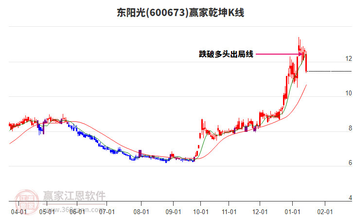 600673東陽光贏家乾坤K線工具