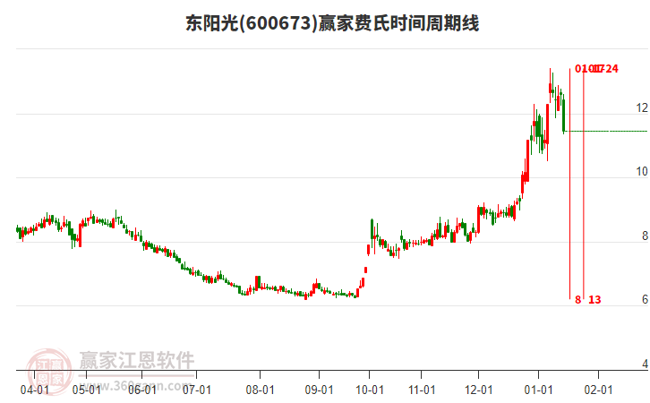600673東陽光費氏時間周期線工具