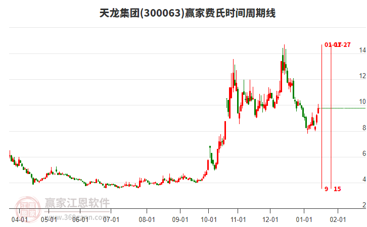 300063天龍集團(tuán)費(fèi)氏時(shí)間周期線工具 300063天龍集團(tuán)費(fèi)氏時(shí)間周期線工具