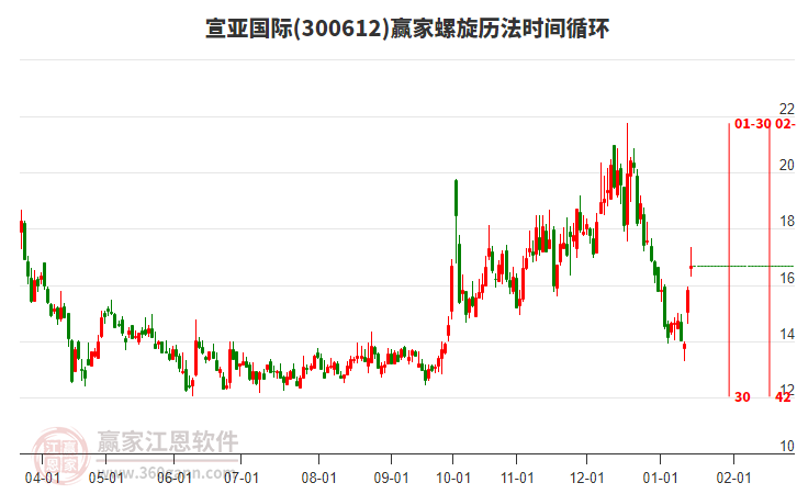 300612宣亞國際螺旋歷法時間循環(huán)工具