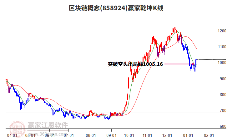 858924區(qū)塊鏈贏家乾坤K線工具