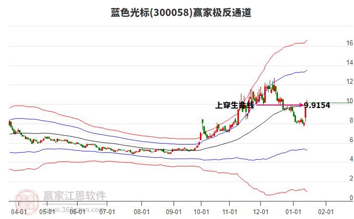 300058藍(lán)色光標(biāo)贏家極反通道工具