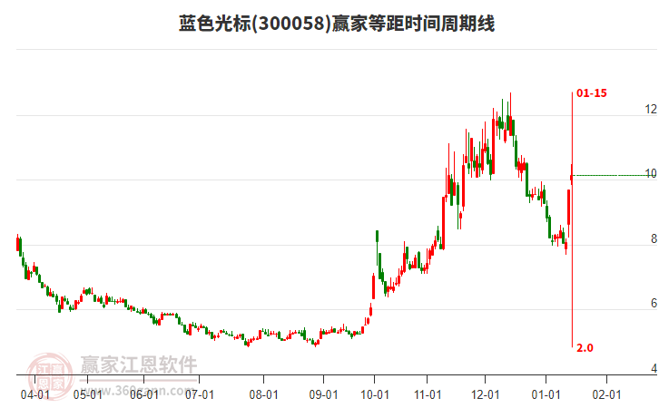 300058藍(lán)色光標(biāo)等距時(shí)間周期線工具