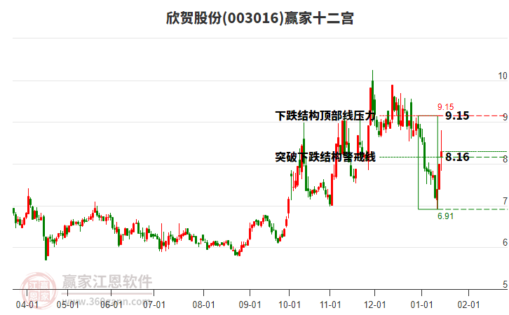 003016欣賀股份贏家十二宮工具