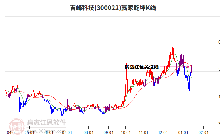 300022吉峰科技贏家乾坤K線工具 300022吉峰科技贏家乾坤K線工具