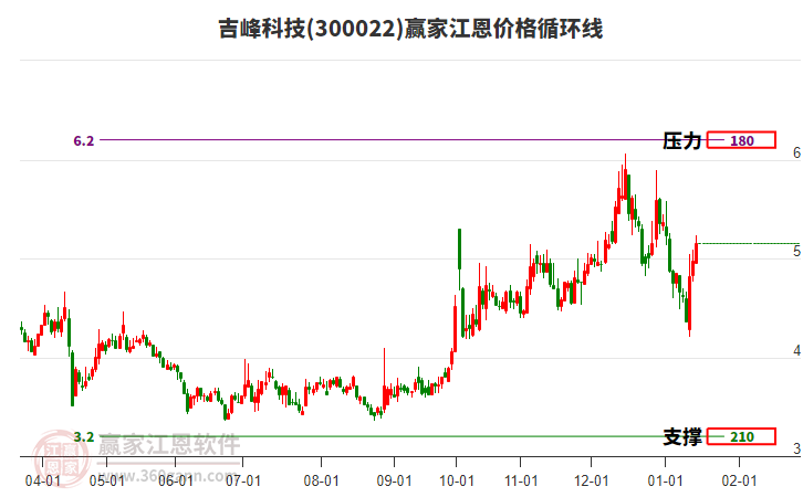 300022吉峰科技江恩價格循環(huán)線工具 300022吉峰科技江恩價格循環(huán)線工具