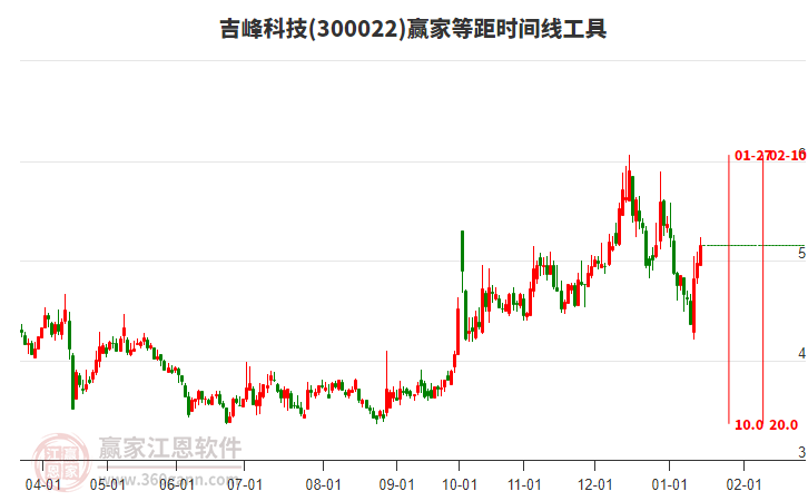 300022吉峰科技等距時間周期線工具 300022吉峰科技等距時間周期線工具