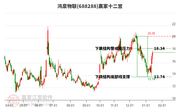 688288鴻泉物聯(lián)贏家十二宮工具