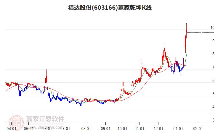 603166福達股份贏家乾坤K線工具 603166福達股份贏家乾坤K線工具