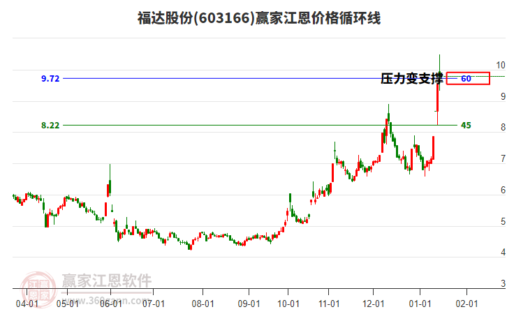 603166福達股份江恩價格循環(huán)線工具 603166福達股份江恩價格循環(huán)線工具