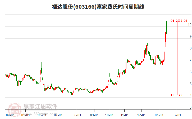 603166福達股份費氏時間周期線工具 603166福達股份費氏時間周期線工具