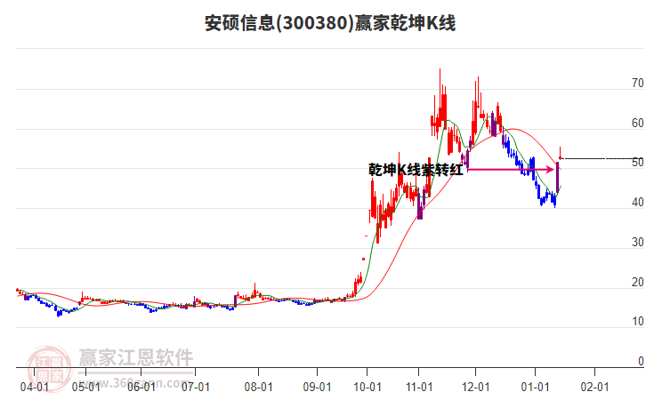 300380安碩信息贏家乾坤K線工具 300380安碩信息贏家乾坤K線工具