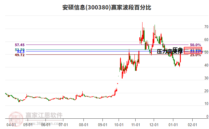 300380安碩信息波段百分比工具 300380安碩信息波段百分比工具