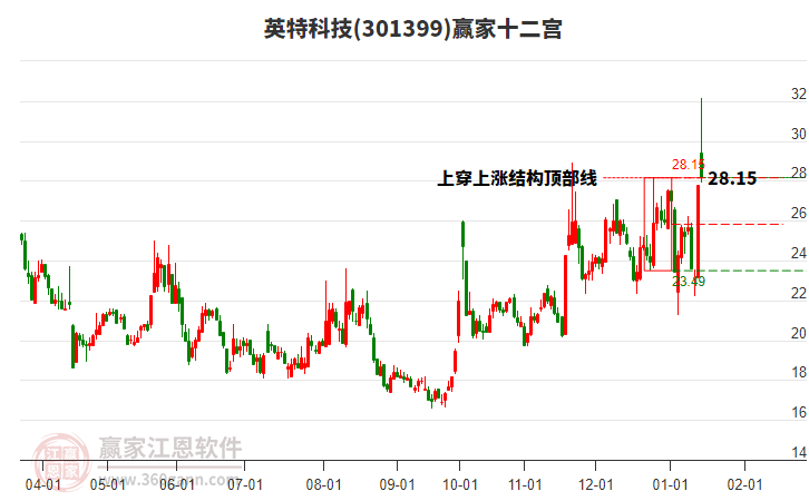 301399英特科技贏家十二宮工具 301399英特科技贏家十二宮工具