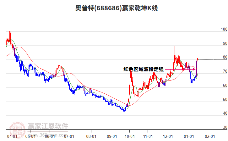 688686奧普特贏家乾坤K線工具