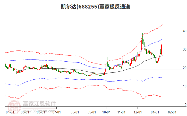 688255凱爾達(dá)贏家極反通道工具 688255凱爾達(dá)贏家極反通道工具