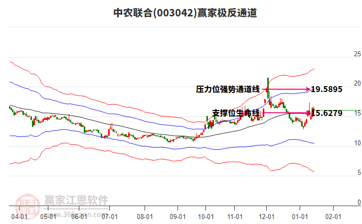 003042中農(nóng)聯(lián)合贏家極反通道工具