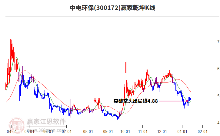 300172中電環(huán)保贏家乾坤K線工具 300172中電環(huán)保贏家乾坤K線工具