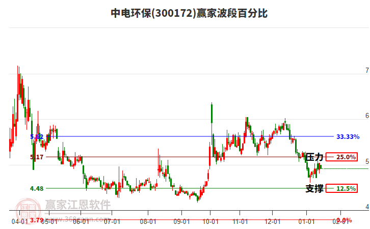 300172中電環(huán)保波段百分比工具 300172中電環(huán)保波段百分比工具