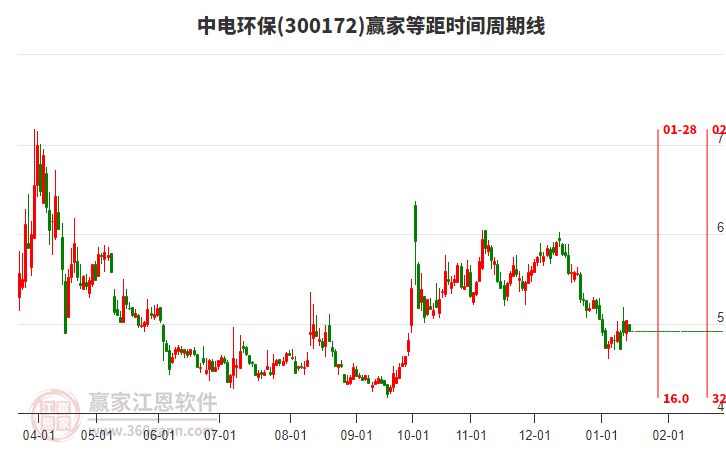 300172中電環(huán)保等距時(shí)間周期線工具 300172中電環(huán)保等距時(shí)間周期線工具