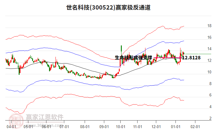 300522世名科技贏家極反通道工具 300522世名科技贏家極反通道工具