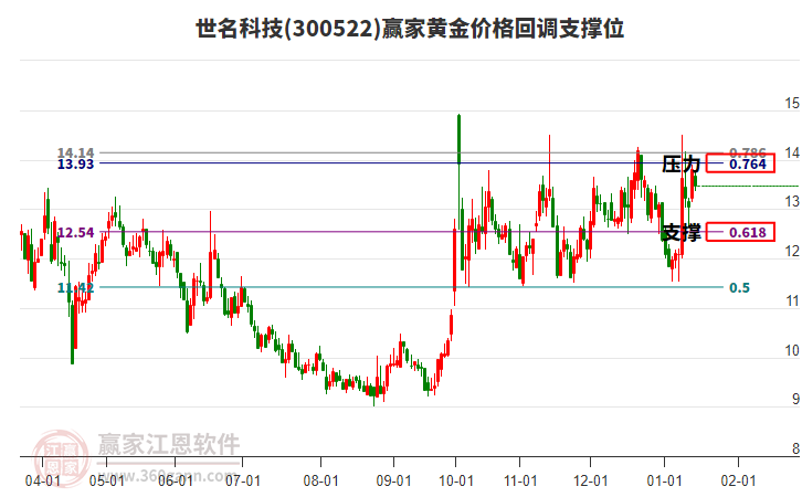 300522世名科技黃金價(jià)格回調(diào)支撐位工具 300522世名科技黃金價(jià)格回調(diào)支撐位工具
