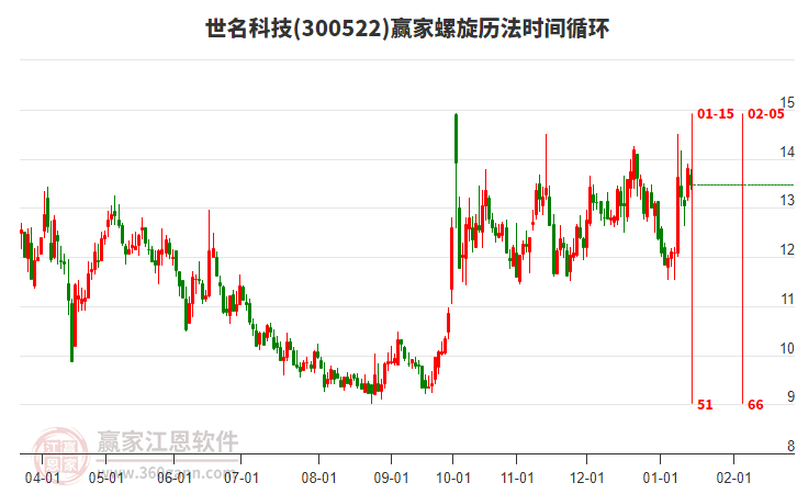 300522世名科技螺旋歷法時(shí)間循環(huán)工具 300522世名科技螺旋歷法時(shí)間循環(huán)工具