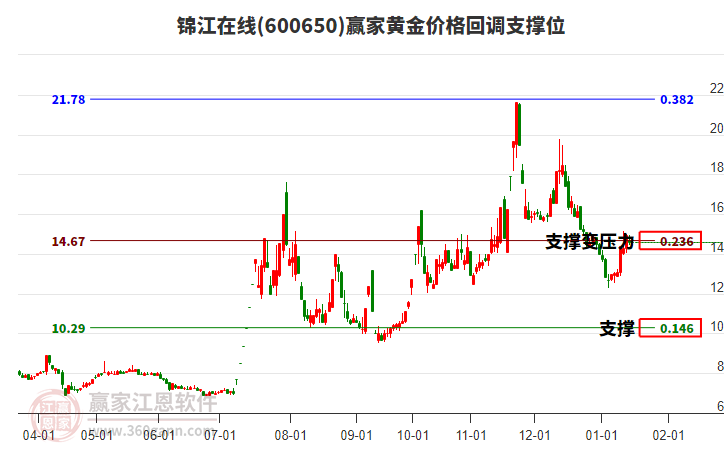 600650錦江在線黃金價(jià)格回調(diào)支撐位工具 600650錦江在線黃金價(jià)格回調(diào)支撐位工具