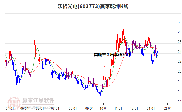 603773沃格光電贏家乾坤K線工具 603773沃格光電贏家乾坤K線工具