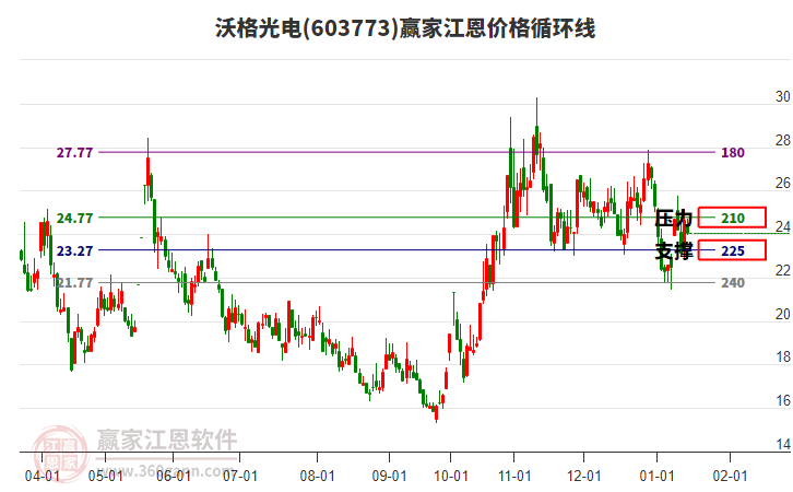 603773沃格光電江恩價(jià)格循環(huán)線工具 603773沃格光電江恩價(jià)格循環(huán)線工具