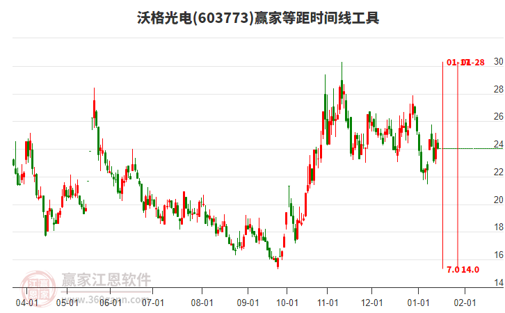 603773沃格光電等距時(shí)間周期線工具 603773沃格光電等距時(shí)間周期線工具