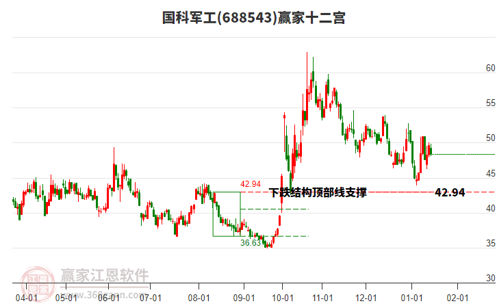 688543國科軍工贏家十二宮工具