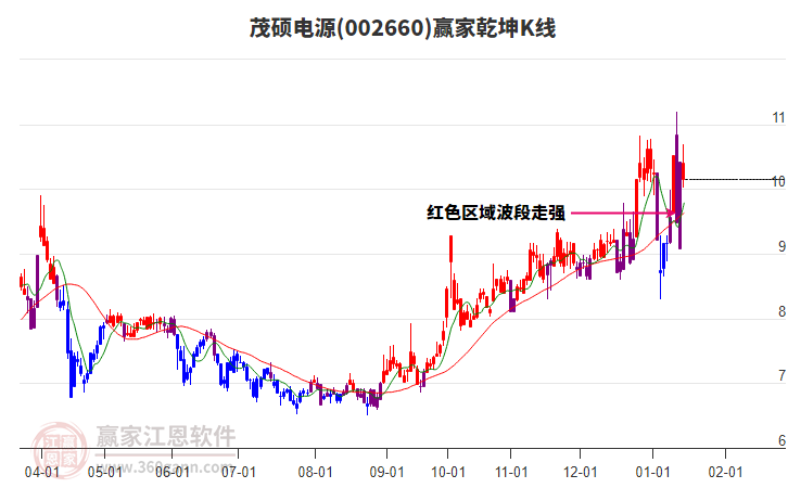 002660茂碩電源贏家乾坤K線工具