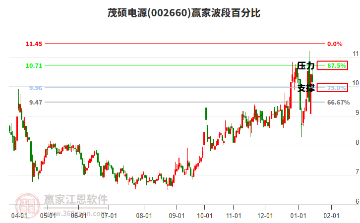 002660茂碩電源波段百分比工具