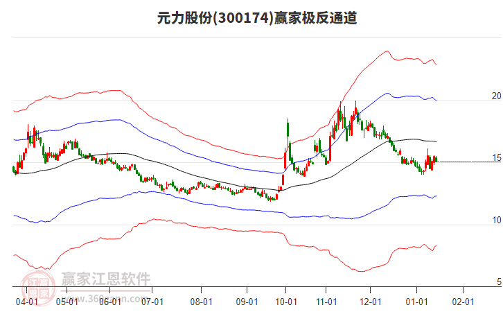 300174元力股份贏家極反通道工具
